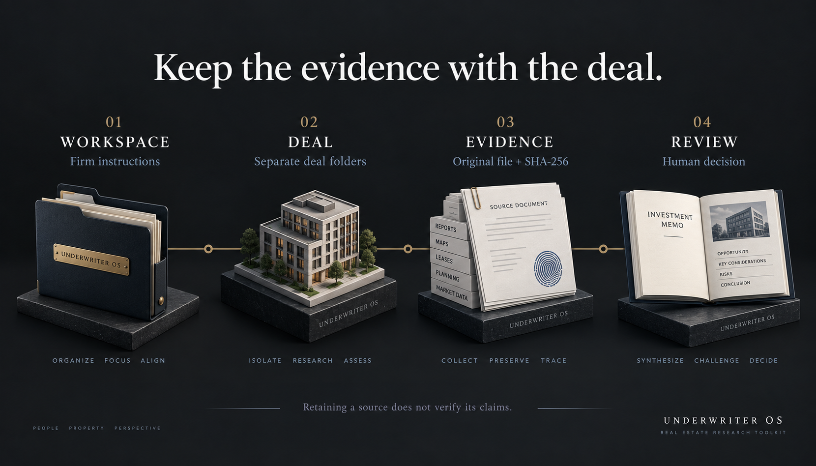 Four stages: workspace with firm instructions; separate deal folders; original source files plus SHA-256 hashes; human review. Retaining a source does not verify its claims.